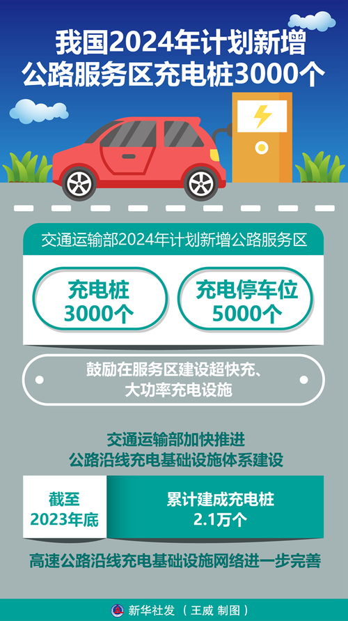 圖表 我國2024年計劃新增公路服務(wù)區(qū)充電樁3000個